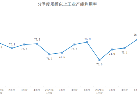 2025年一季度全國(guó)規(guī)模以上工業(yè)產(chǎn)能利用率為74.1%